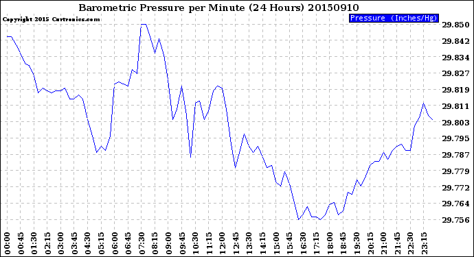 Milwaukee Weather Barometric Pressure<br>per Minute<br>(24 Hours)