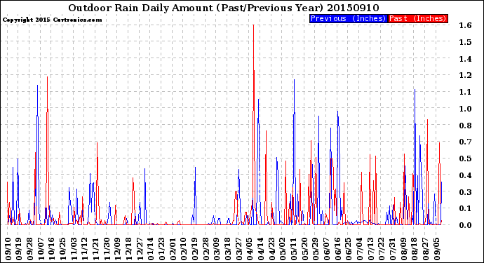 Milwaukee Weather Outdoor Rain<br>Daily Amount<br>(Past/Previous Year)