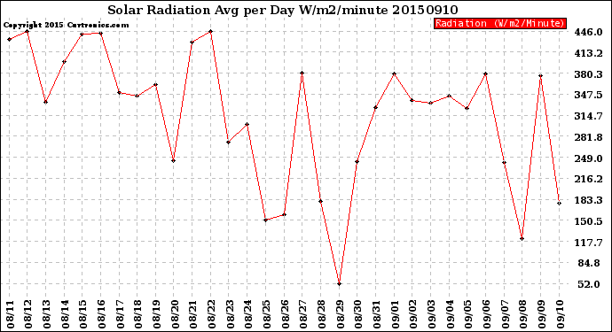 Milwaukee Weather Solar Radiation<br>Avg per Day W/m2/minute