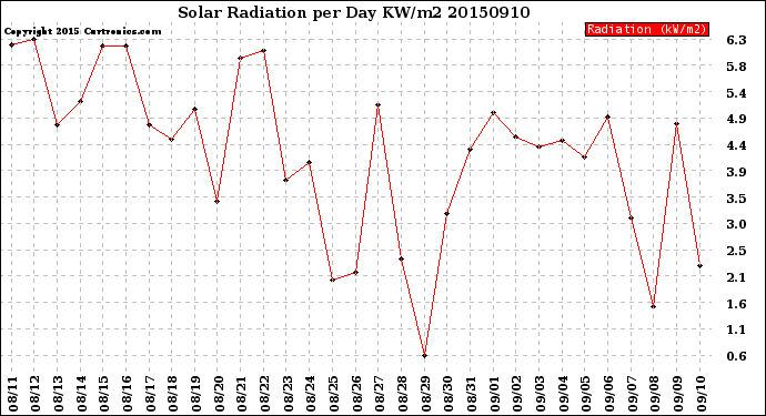 Milwaukee Weather Solar Radiation<br>per Day KW/m2