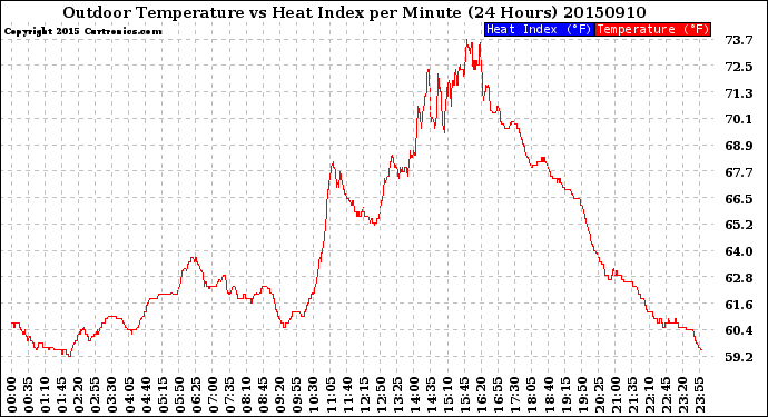 Milwaukee Weather Outdoor Temperature<br>vs Heat Index<br>per Minute<br>(24 Hours)