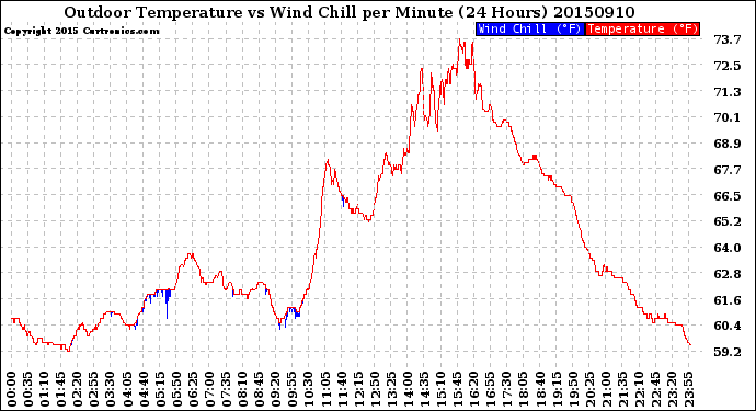 Milwaukee Weather Outdoor Temperature<br>vs Wind Chill<br>per Minute<br>(24 Hours)