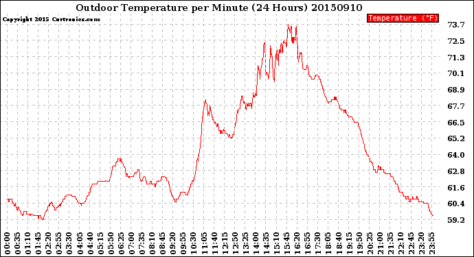 Milwaukee Weather Outdoor Temperature<br>per Minute<br>(24 Hours)