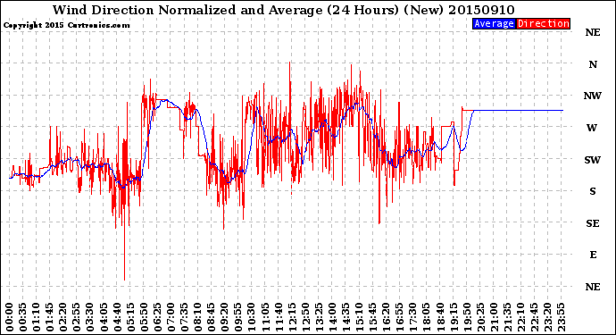 Milwaukee Weather Wind Direction<br>Normalized and Average<br>(24 Hours) (New)