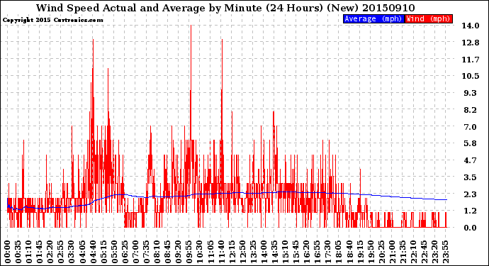 Milwaukee Weather Wind Speed<br>Actual and Average<br>by Minute<br>(24 Hours) (New)