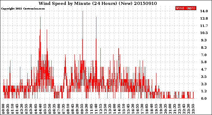 Milwaukee Weather Wind Speed<br>by Minute<br>(24 Hours) (New)