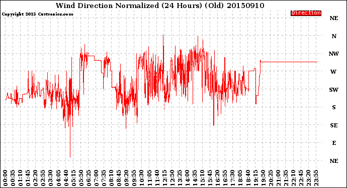 Milwaukee Weather Wind Direction<br>Normalized<br>(24 Hours) (Old)