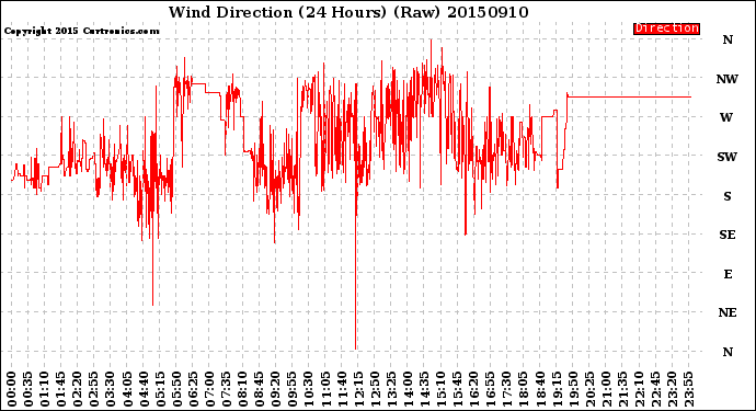 Milwaukee Weather Wind Direction<br>(24 Hours) (Raw)