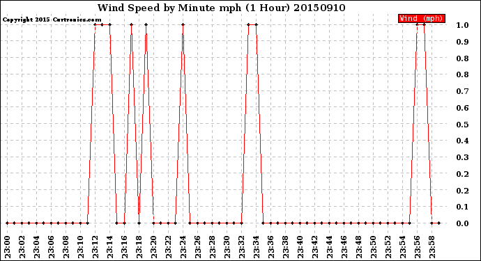 Milwaukee Weather Wind Speed<br>by Minute mph<br>(1 Hour)