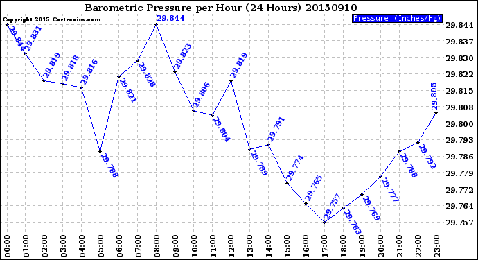 Milwaukee Weather Barometric Pressure<br>per Hour<br>(24 Hours)