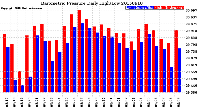 Milwaukee Weather Barometric Pressure<br>Daily High/Low