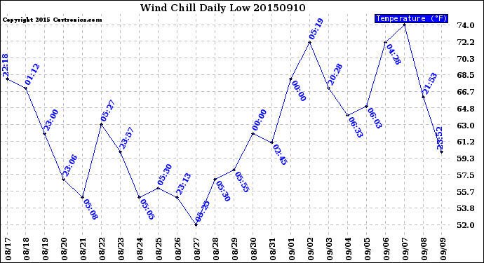 Milwaukee Weather Wind Chill<br>Daily Low