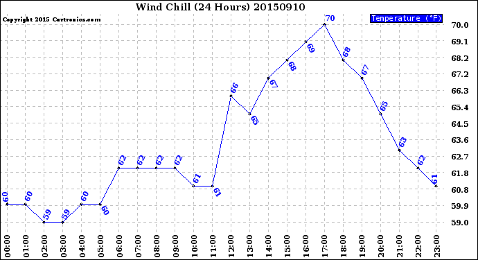 Milwaukee Weather Wind Chill<br>(24 Hours)