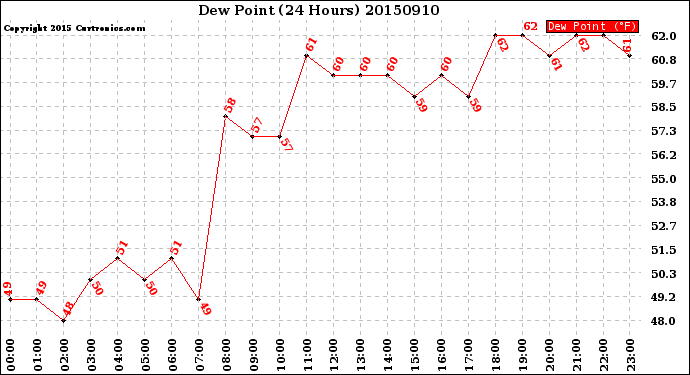 Milwaukee Weather Dew Point<br>(24 Hours)