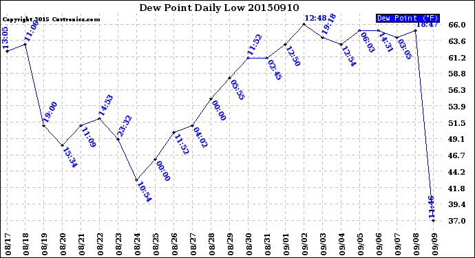 Milwaukee Weather Dew Point<br>Daily Low