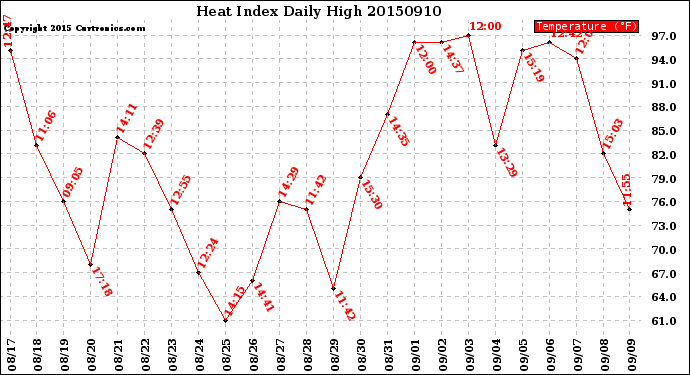 Milwaukee Weather Heat Index<br>Daily High