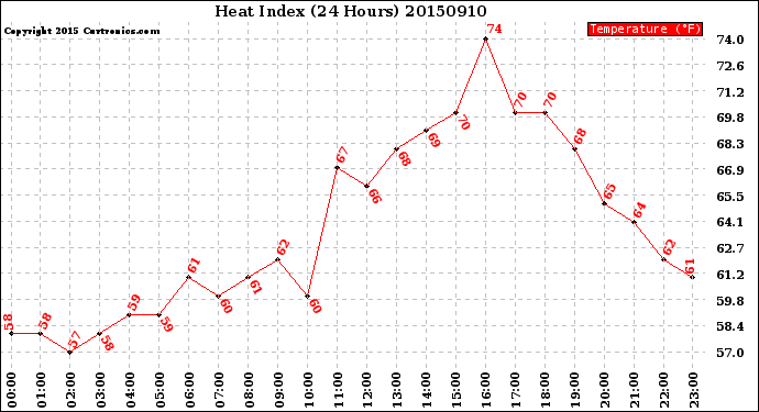 Milwaukee Weather Heat Index<br>(24 Hours)