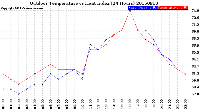 Milwaukee Weather Outdoor Temperature<br>vs Heat Index<br>(24 Hours)