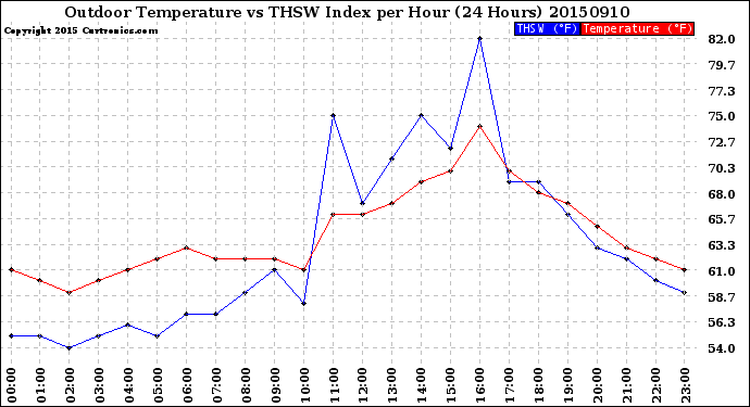 Milwaukee Weather Outdoor Temperature<br>vs THSW Index<br>per Hour<br>(24 Hours)