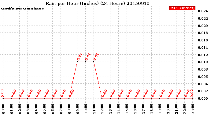 Milwaukee Weather Rain<br>per Hour<br>(Inches)<br>(24 Hours)