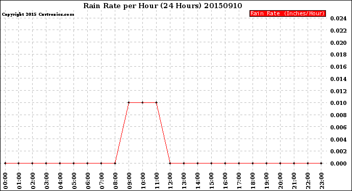 Milwaukee Weather Rain Rate<br>per Hour<br>(24 Hours)