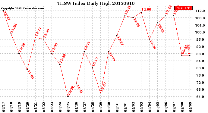 Milwaukee Weather THSW Index<br>Daily High