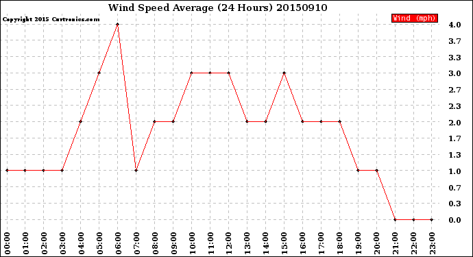 Milwaukee Weather Wind Speed<br>Average<br>(24 Hours)