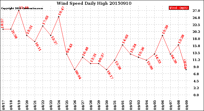 Milwaukee Weather Wind Speed<br>Daily High