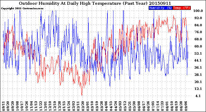 Milwaukee Weather Outdoor Humidity<br>At Daily High<br>Temperature<br>(Past Year)