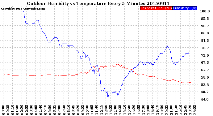 Milwaukee Weather Outdoor Humidity<br>vs Temperature<br>Every 5 Minutes