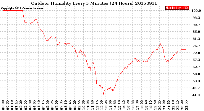 Milwaukee Weather Outdoor Humidity<br>Every 5 Minutes<br>(24 Hours)