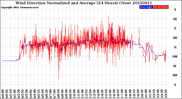 Milwaukee Weather Wind Direction<br>Normalized and Average<br>(24 Hours) (New)