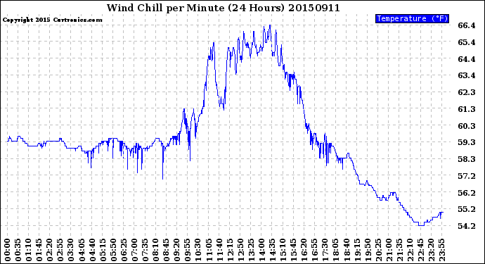 Milwaukee Weather Wind Chill<br>per Minute<br>(24 Hours)