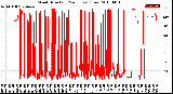 Milwaukee Weather Wind Direction<br>(24 Hours) (Raw)