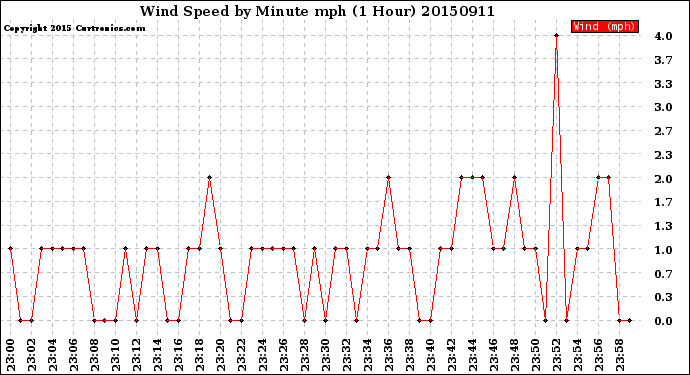 Milwaukee Weather Wind Speed<br>by Minute mph<br>(1 Hour)