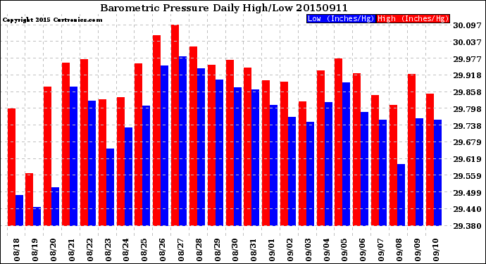 Milwaukee Weather Barometric Pressure<br>Daily High/Low