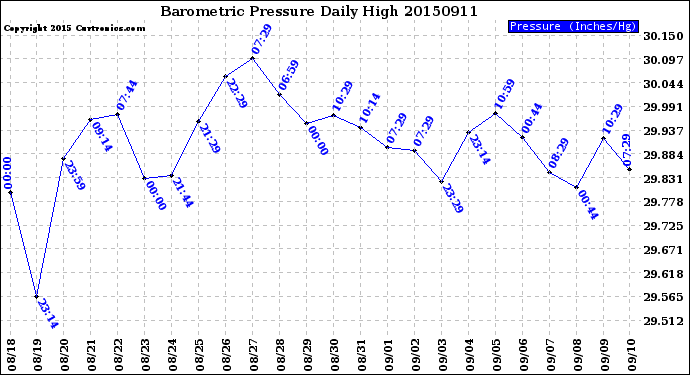 Milwaukee Weather Barometric Pressure<br>Daily High