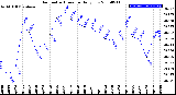 Milwaukee Weather Barometric Pressure<br>Daily Low