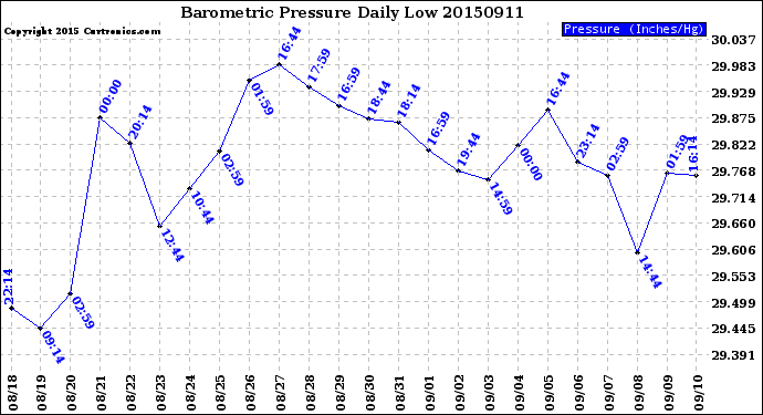 Milwaukee Weather Barometric Pressure<br>Daily Low