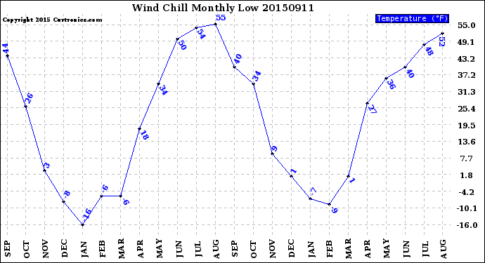 Milwaukee Weather Wind Chill<br>Monthly Low