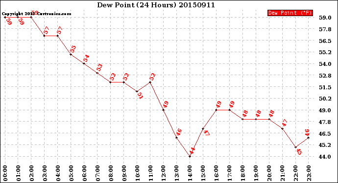 Milwaukee Weather Dew Point<br>(24 Hours)