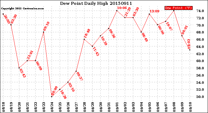 Milwaukee Weather Dew Point<br>Daily High