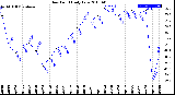 Milwaukee Weather Dew Point<br>Daily Low