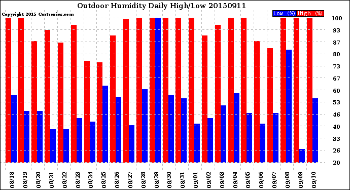 Milwaukee Weather Outdoor Humidity<br>Daily High/Low