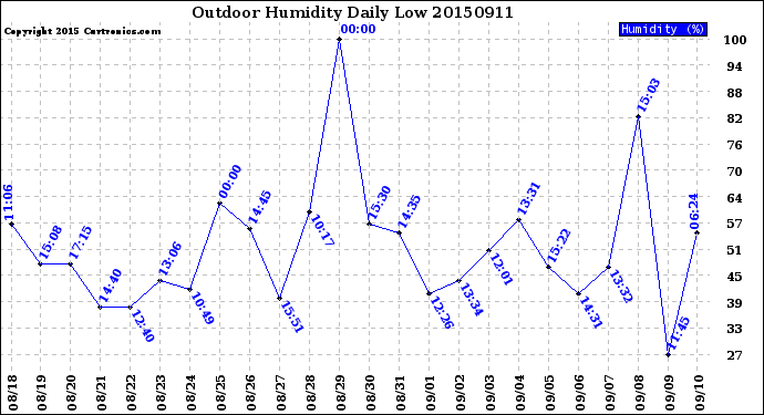 Milwaukee Weather Outdoor Humidity<br>Daily Low