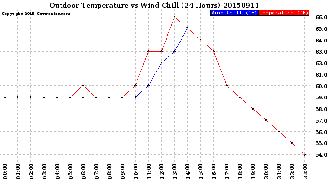 Milwaukee Weather Outdoor Temperature<br>vs Wind Chill<br>(24 Hours)