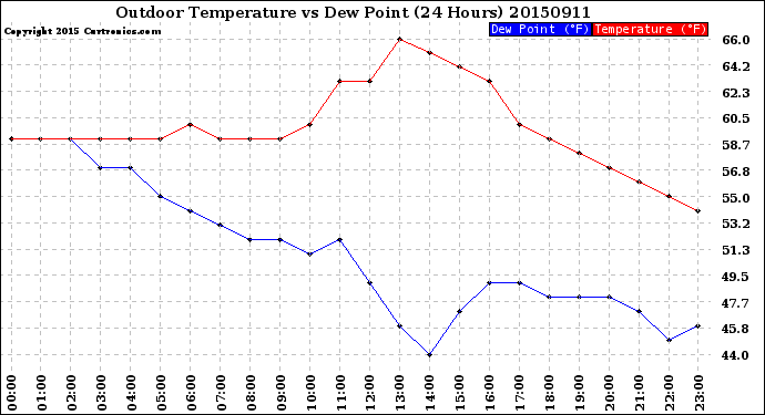 Milwaukee Weather Outdoor Temperature<br>vs Dew Point<br>(24 Hours)