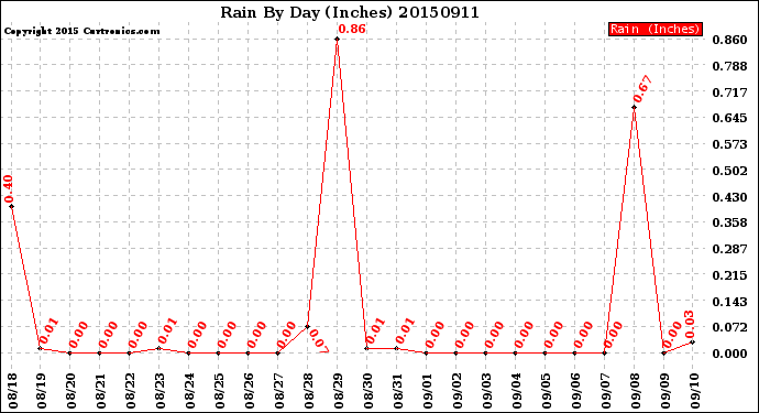 Milwaukee Weather Rain<br>By Day<br>(Inches)