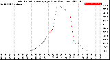 Milwaukee Weather Solar Radiation Average<br>per Hour<br>(24 Hours)