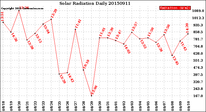 Milwaukee Weather Solar Radiation<br>Daily